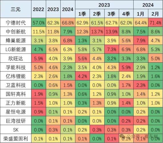 机构：上半年韩国电池制造商全球市占率下降，中国宁德时代以37.9%位居第一