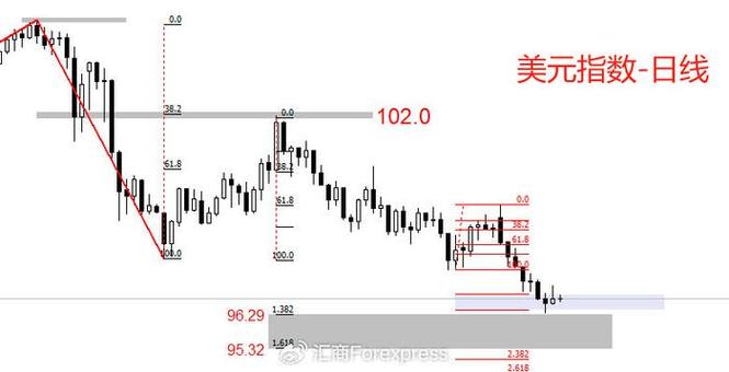 邦达亚洲:非农就业报告表现疲软 美元指数大幅下挫