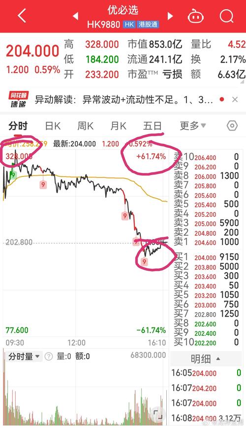 优必选早盘涨近5% 公司完成配股净筹超24亿港元