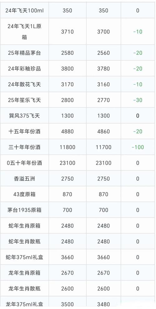白酒板块午盘微跌 贵州茅台上涨0.07%