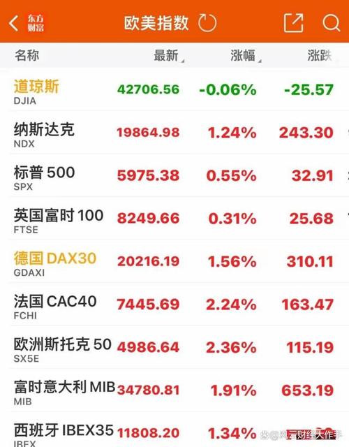 欧股集体高开 欧洲斯托克600指数开盘上涨0.1%