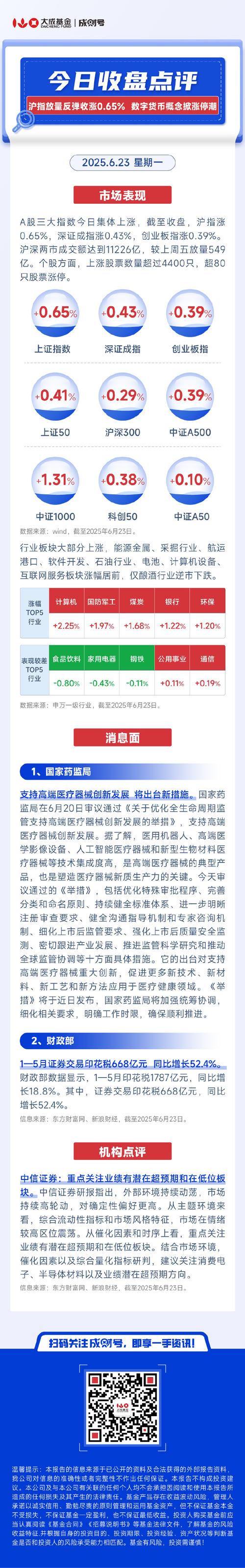 盘中必读|今日共69股涨停，沪指震荡反弹收涨0.66%，军工概念掀涨停潮