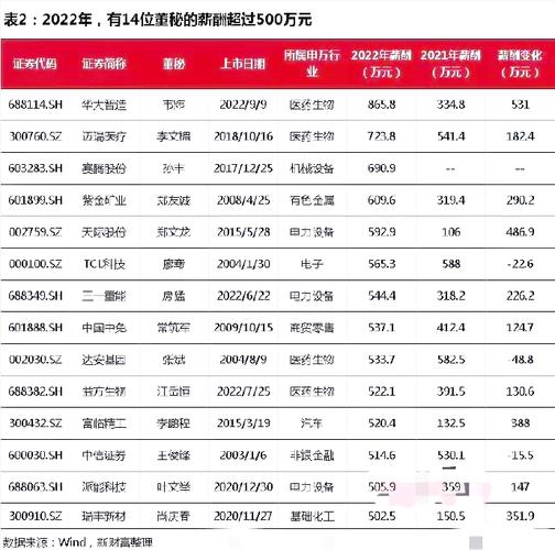 饰品董秘薪酬PK：飞亚达董秘宋瑶明年薪业内最高达186万 是明牌珠宝董秘陈凯年薪的7倍多