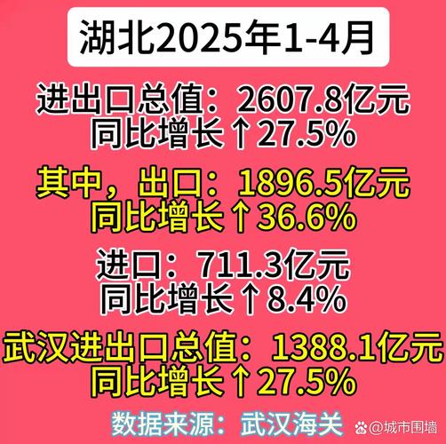 上半年湖北金融机构累计为外贸企业授信超1400亿元